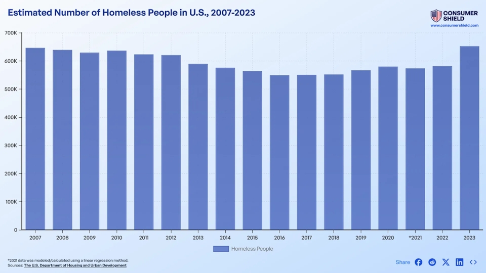 How Many Homeless In America? (2024)