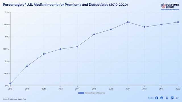 What Percentage Of Income Goes To Health Insurance? (2024)
