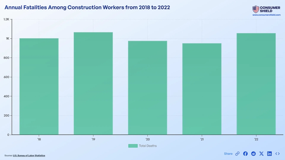 How Many Construction Workers Die Each Year? (2024)