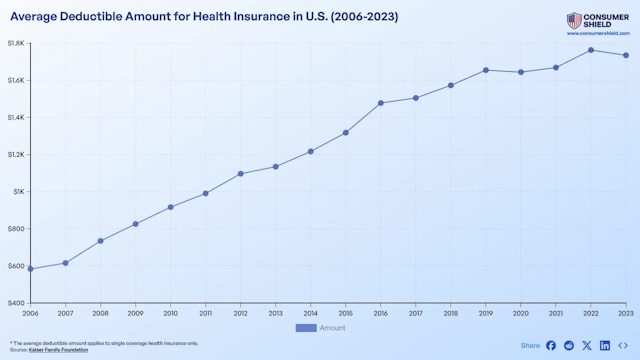 Average Deductible For Health Insurance (2024)
