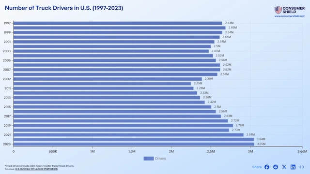 How Many Truck Drivers In The US? (2024)