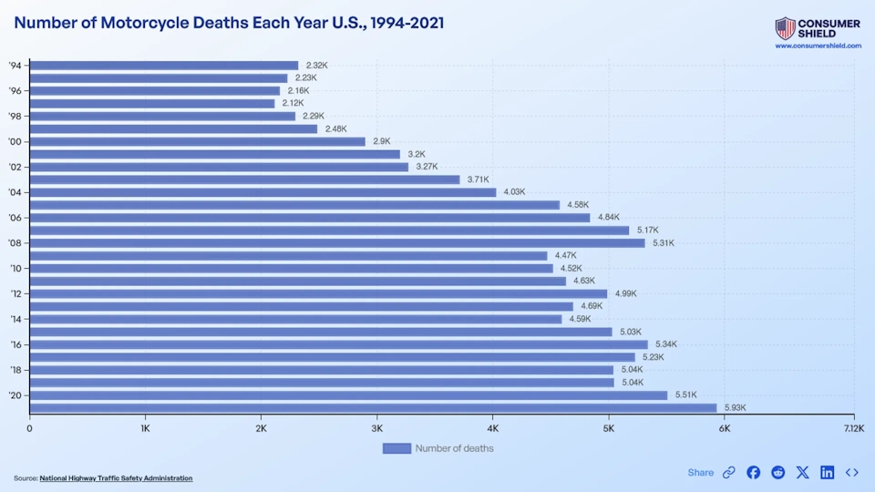 How Many Motorcycle Deaths Per Year (2024)