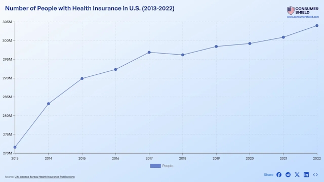 How Many People Have Health Insurance In The US? (2024)