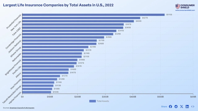 Largest Life Insurance Companies (2024)