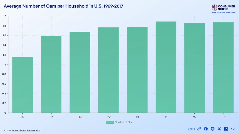Average Number Of Cars Per Household (2024)