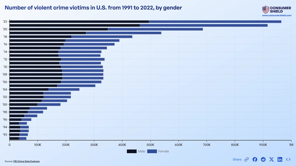 Victims Of Violent Crime By Gender (2024)