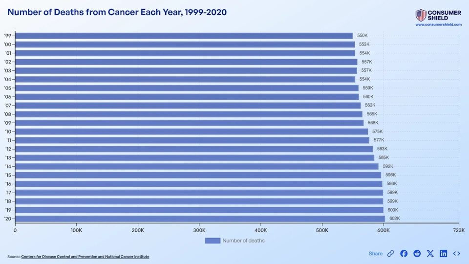 How Many People Die From Cancer Each Year (2024)