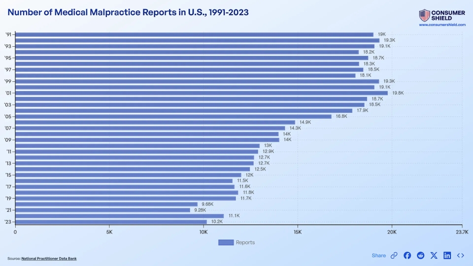 Medical Malpractice Statistics (2024)