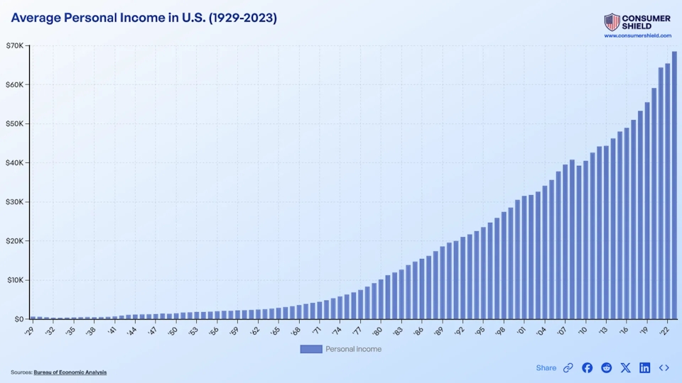 Average American Income Trends (2024)