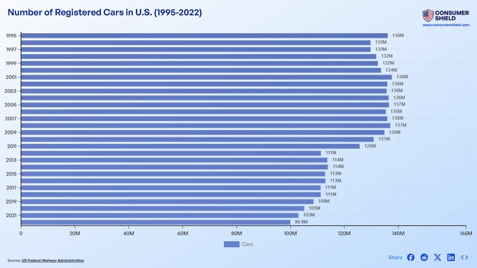 How Many Cars In The US? (2024)