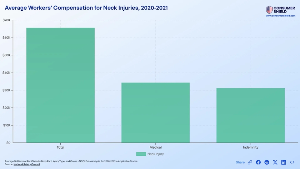What Is The Average Workers' Comp Neck Injury Settlement? (2024)