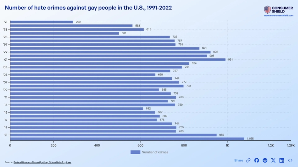 Hate Crimes Against Gays Statistics (2024)