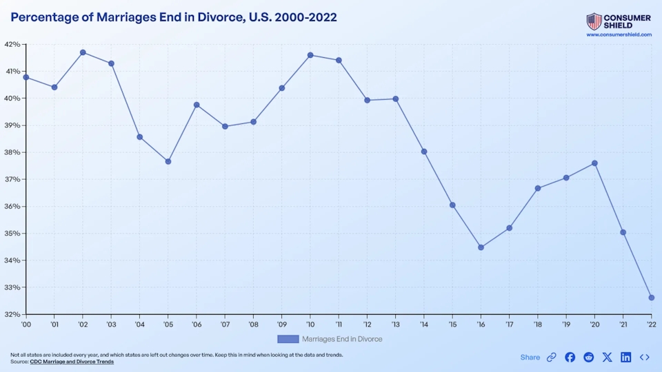 What Percentage Of Marriages End In Divorce? (2024)