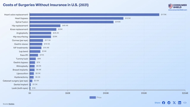 How Much Does Surgery Cost Without Insurance (2024)