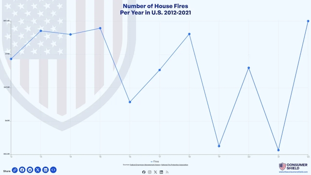 How Many House Fires Per Year In The U.S. (2024)