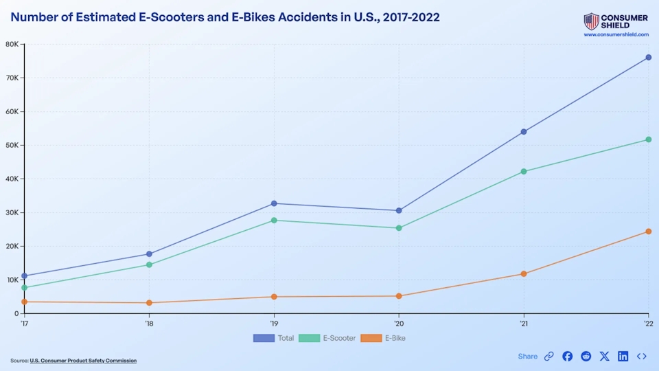 Ebike and Escooter Accidents: Causes & Consequences (2024)