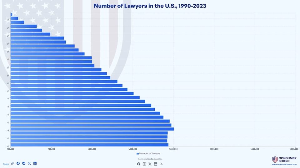 Number Of Lawyers In The US (2024)