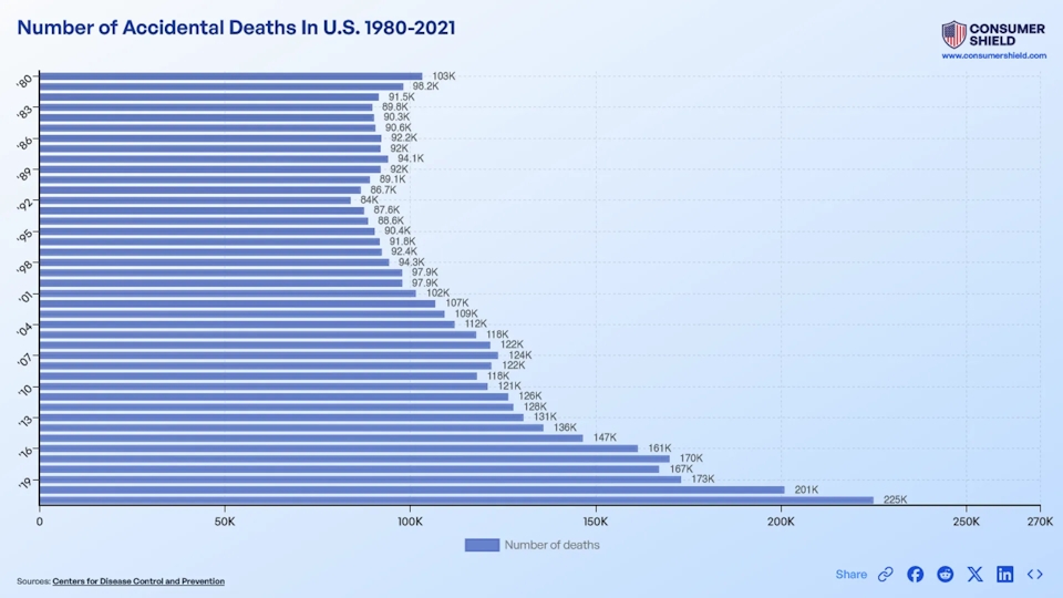 How Many Accidental Deaths Occur Per Year (2024)