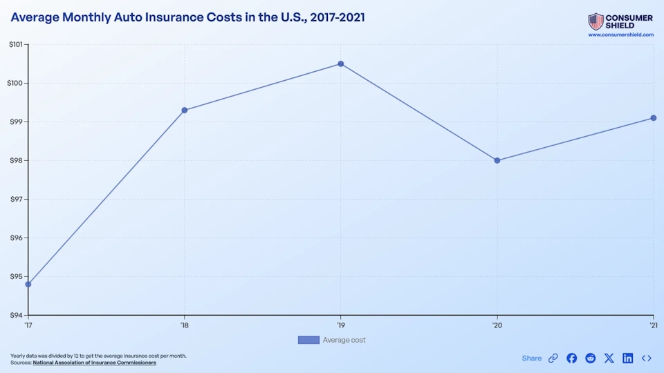 Average Car Insurance Cost Per Month (2024)