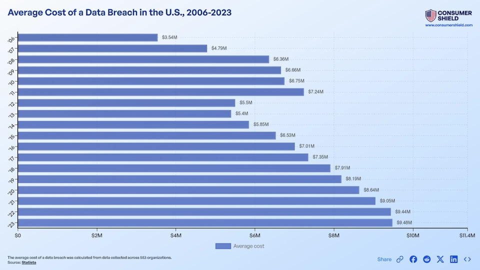 Average Cost Of Data Breach (2024)
