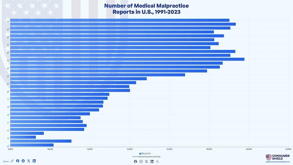 Medical Malpractice Statistics (2024)